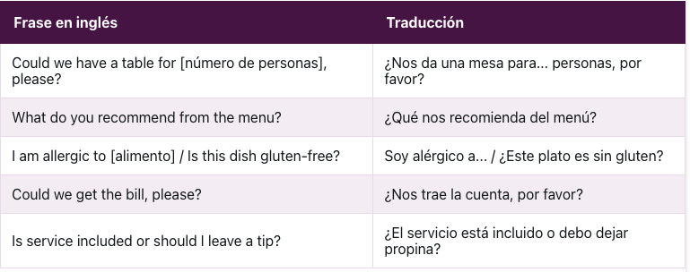 Tabla con frases en inglés para usar en restaurantes durante un viaje y su traducción al español.